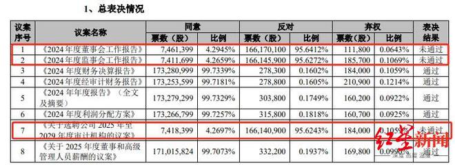 振芯科技三项议案遭控股股东否决，公司控制权“博弈”持续