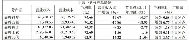 知名服装品牌净利四连降！