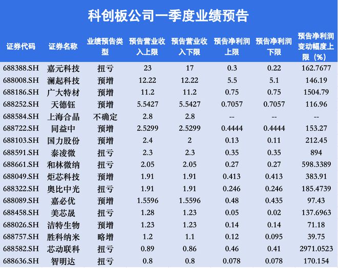 科创板一季报扫描：多公司扭亏为盈 芯片龙头交出亮眼成绩单__科创板一季报扫描：多公司扭亏为盈 芯片龙头交出亮眼成绩单