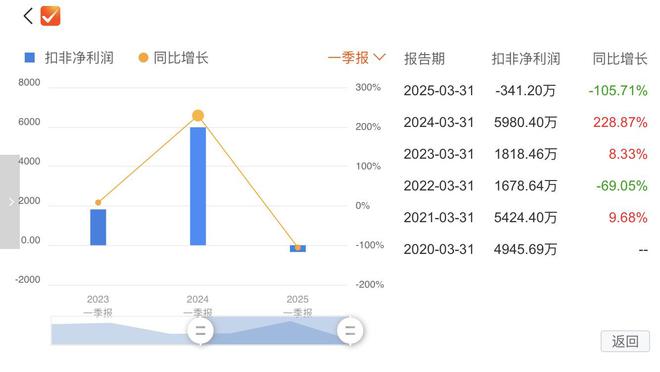 百克生物2024年净利润腰斩 带状疱疹疫苗遇冷滞销 公司：将探索新营销模式