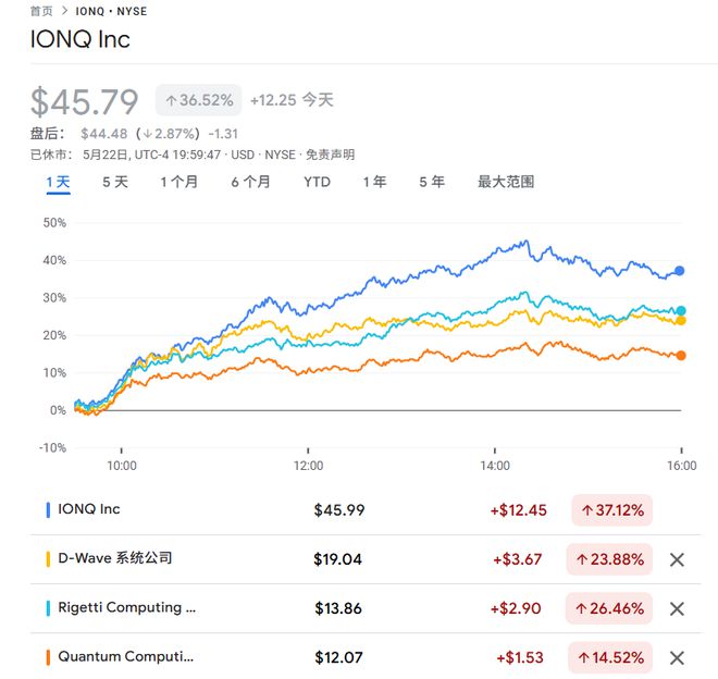 龙头IonQ豪言要做“量子英伟达”，美股“量子妖股”全线暴涨