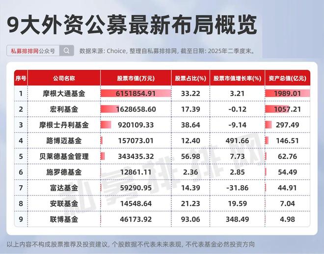 大摩、小摩、贝莱德等9大外资公募持仓出炉！重仓股纷纷创新高！