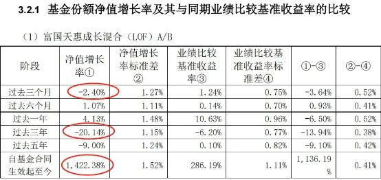3年跑输基准，却狂收12亿管理费，富国朱少醒的20年口碑崩了？_3年跑输基准，却狂收12亿管理费，富国朱少醒的20年口碑崩了？_