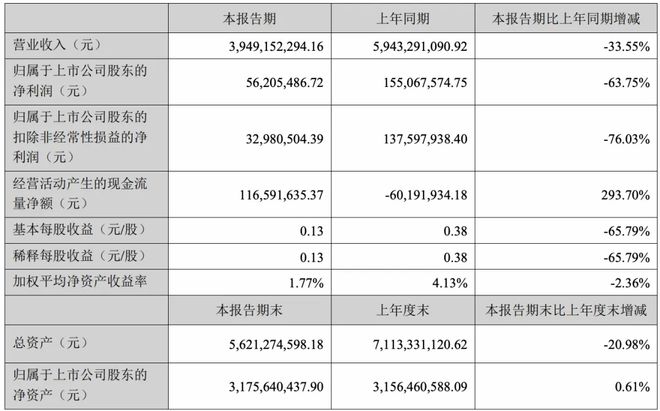 酒难卖、钱难赚，华致酒行业绩承压