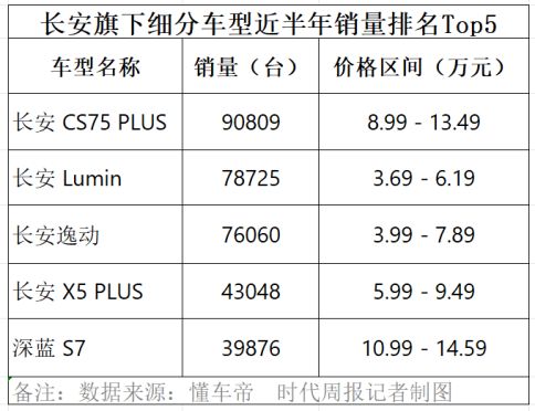 长安销量如何__长安汽车销量大增