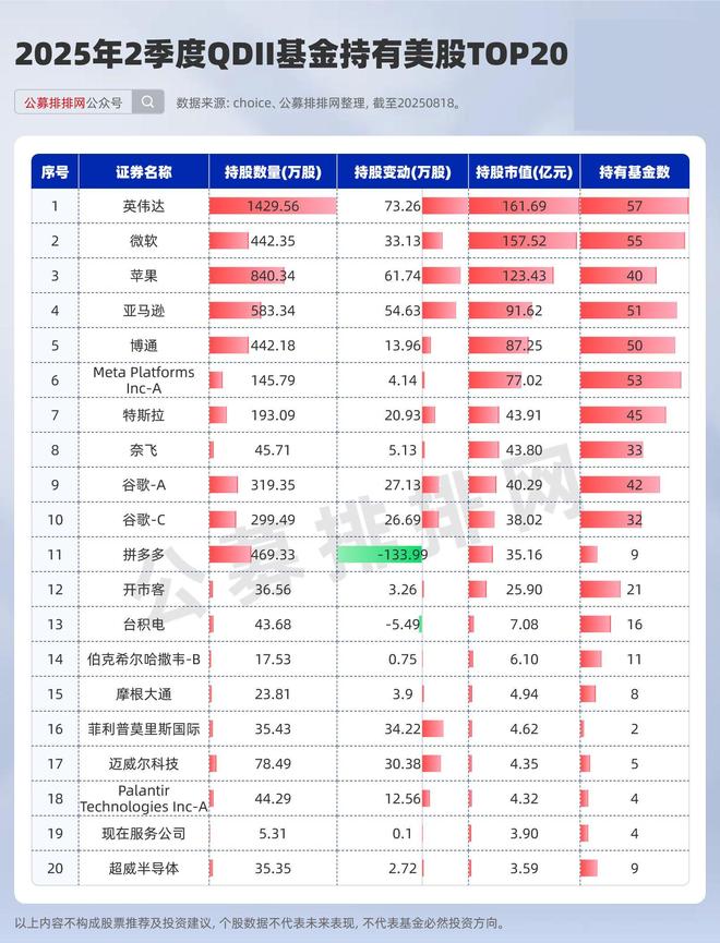QDII持仓大洗牌！加仓英伟达、苹果！砍仓拼多多、腾讯！