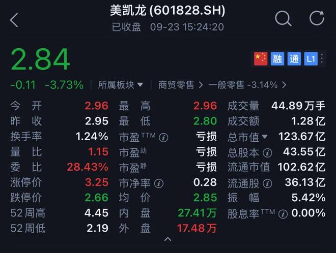 车建兴解除留置，美凯龙股价下跌_车建兴解除留置，美凯龙股价下跌_