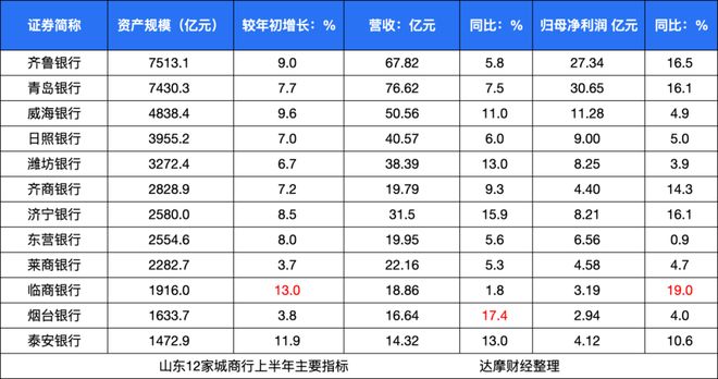 12家城商行业绩齐增，山东城商行被低估了？__12家城商行业绩齐增，山东城商行被低估了？