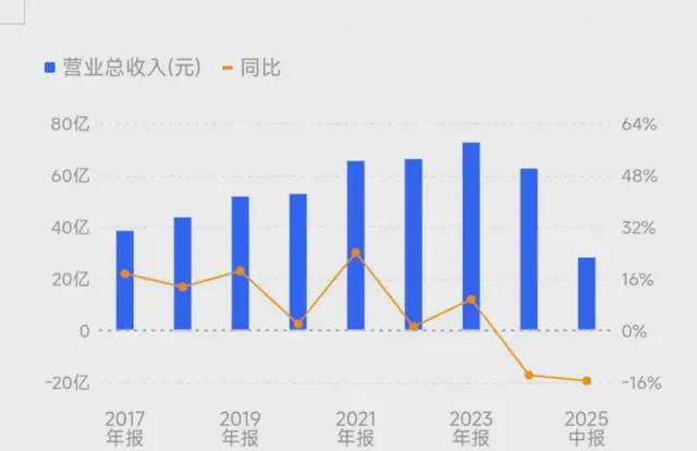 一年半关店超4000家，中国鸭脖大王财务造假被罚850万__一年半关店超4000家，中国鸭脖大王财务造假被罚850万