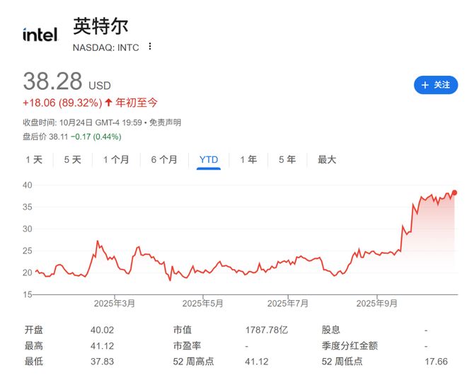_英特尔股价大涨利好a股_英特尔股票涨了多少倍