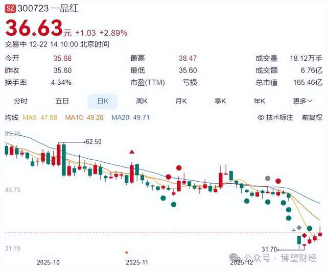 一品红股价连续下跌背后，两大明星公募药基或受“牵连”