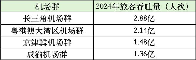 4大城市群的机场扩建潮背后：不止争人气，还要争“世界级枢纽”_4大城市群的机场扩建潮背后：不止争人气，还要争“世界级枢纽”_