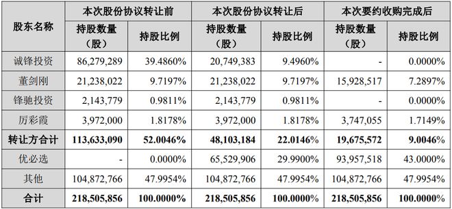 16亿入主锋龙股份，“机器人”龙头优必选吹响资本号角