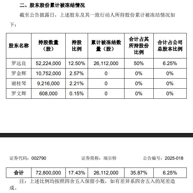 A股或再现“天价”离婚案，瑞尔特董事长涉离婚诉讼，1.87亿元市值股票被冻结