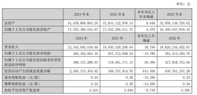 现金流暴增6倍、Q4单季净利创新高，科大讯飞重回双位数增长解码__现金流暴增6倍、Q4单季净利创新高，科大讯飞重回双位数增长解码
