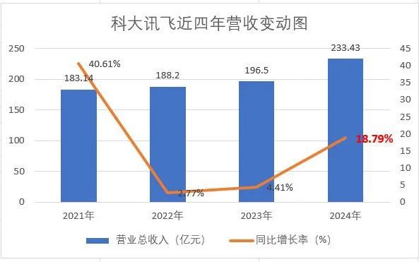 现金流暴增6倍、Q4单季净利创新高，科大讯飞重回双位数增长解码_现金流暴增6倍、Q4单季净利创新高，科大讯飞重回双位数增长解码_