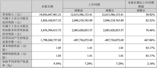逆势狂飙！光伏“逆变器之王”，一季度豪赚38亿