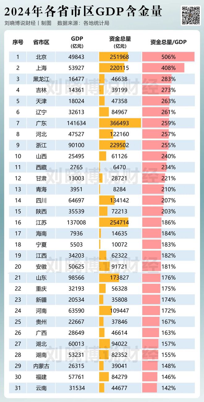 gdp最低的省份__哪个省的gdp含金量最高