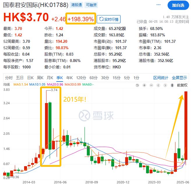 一天股价暴涨195%！牛市旗手狂舞，要放开了吗？