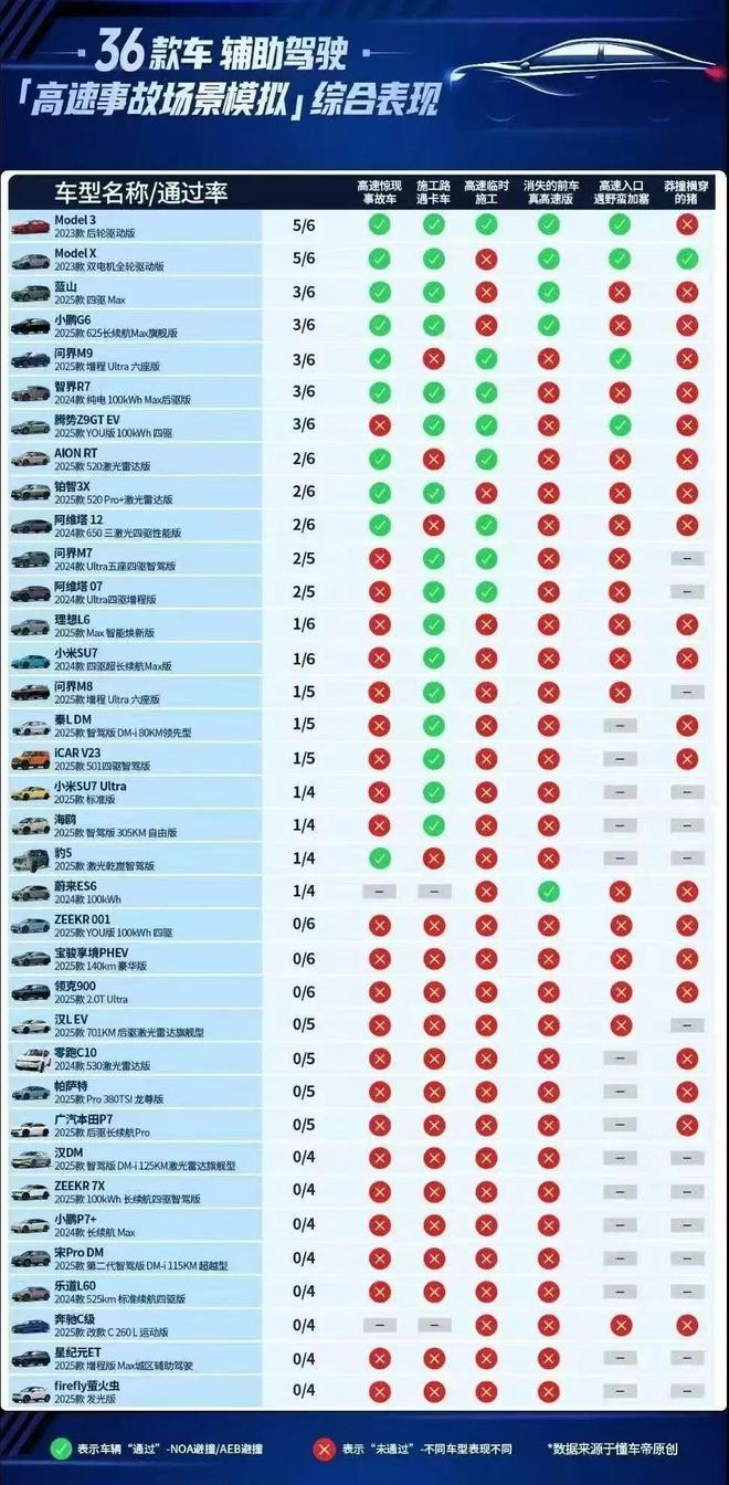 懂车帝智驾测试，揭露了哪家车企不务实？