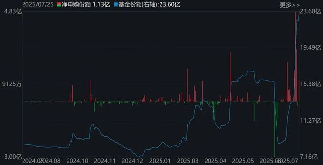 罕见批量扫货！机构狂买超10亿元的ETF曝光，这几个板块要爆发了？_罕见批量扫货！机构狂买超10亿元的ETF曝光，这几个板块要爆发了？_
