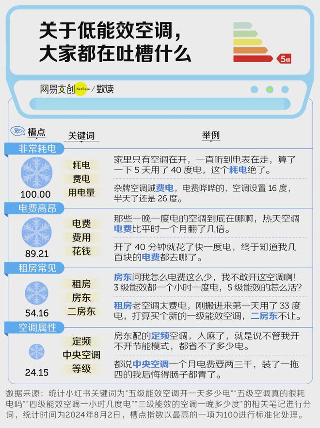 月薪一万，用不起五级能效空调
