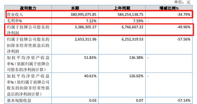 _曾是百度第二大广告代理商，开创集团上半年净利润腰斩，称受市场需求变化影响_曾是百度第二大广告代理商，开创集团上半年净利润腰斩，称受市场需求变化影响