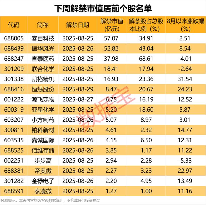 _本周解禁市值_下周解禁市值规模近千亿