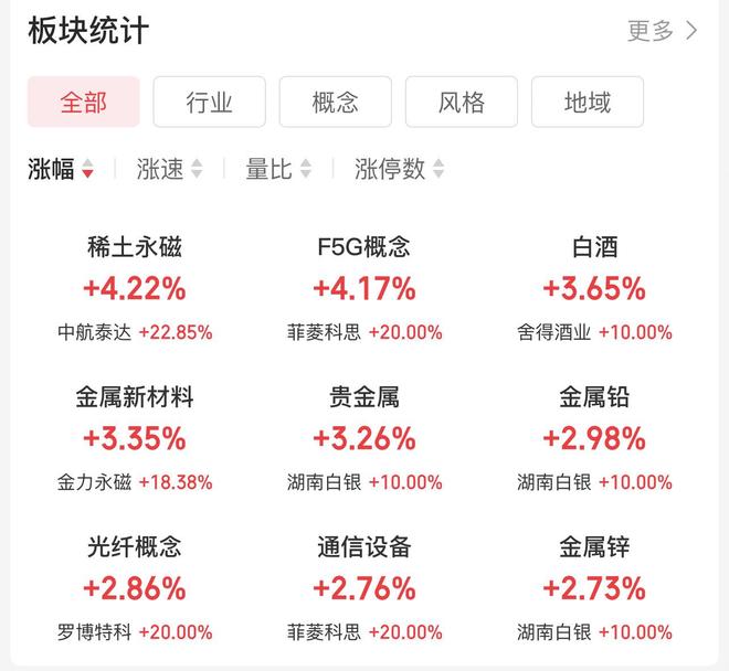 沪指续创十年新高，创业板突破2700点！稀土永磁、白酒、AI算力等板块领涨_沪指续创十年新高，创业板突破2700点！稀土永磁、白酒、AI算力等板块领涨_