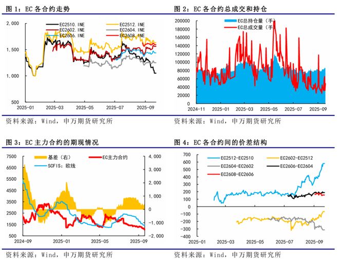 薛鹤翔：淡季运价加速见底，等待黄金周后的调控-航运周报_薛鹤翔：淡季运价加速见底，等待黄金周后的调控-航运周报_