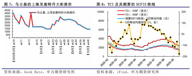 _薛鹤翔：淡季运价加速见底，等待黄金周后的调控-航运周报_薛鹤翔：淡季运价加速见底，等待黄金周后的调控-航运周报