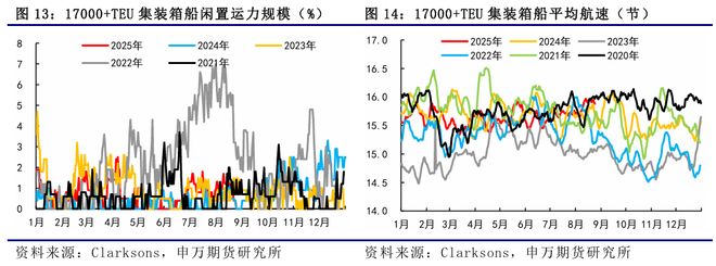薛鹤翔：淡季运价加速见底，等待黄金周后的调控-航运周报_薛鹤翔：淡季运价加速见底，等待黄金周后的调控-航运周报_