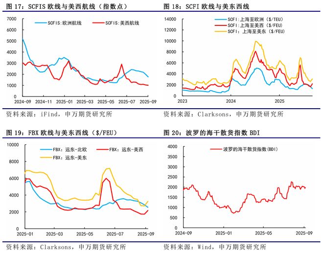 薛鹤翔：淡季运价加速见底，等待黄金周后的调控-航运周报__薛鹤翔：淡季运价加速见底，等待黄金周后的调控-航运周报