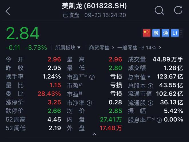 车建兴解除留置归来！美凯龙股价却下跌3.73%
