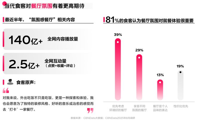 《2025氛围感就餐趋势洞察》发布：读懂食客新价值坐标，让氛围持续心动 | CBNData报告__《2025氛围感就餐趋势洞察》发布：读懂食客新价值坐标，让氛围持续心动 | CBNData报告