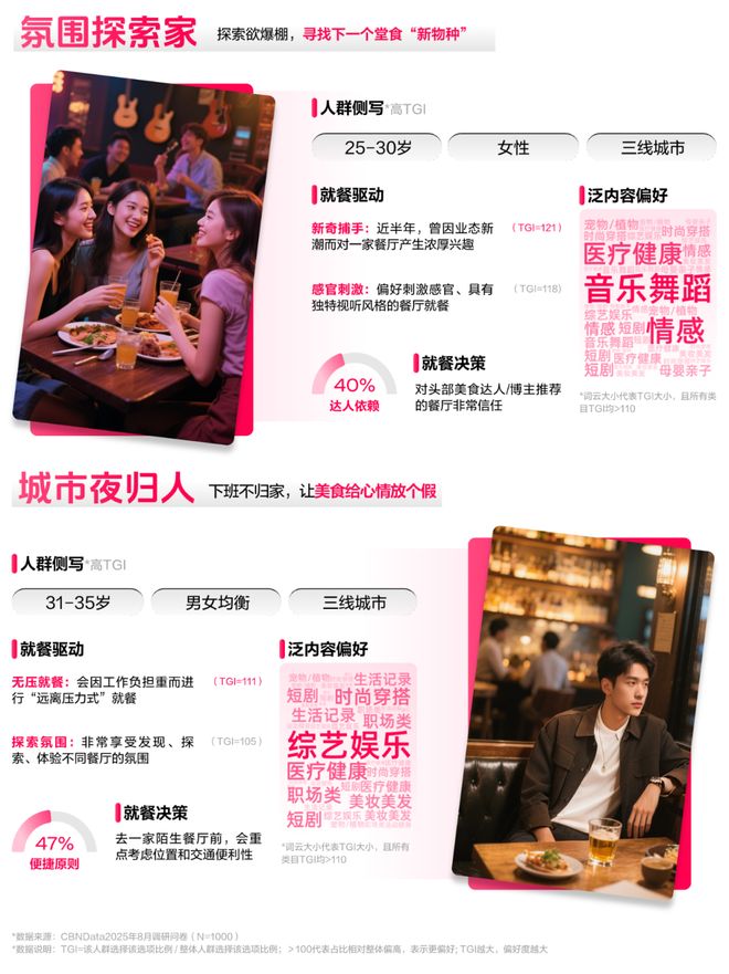 _《2025氛围感就餐趋势洞察》发布：读懂食客新价值坐标，让氛围持续心动 | CBNData报告_《2025氛围感就餐趋势洞察》发布：读懂食客新价值坐标，让氛围持续心动 | CBNData报告