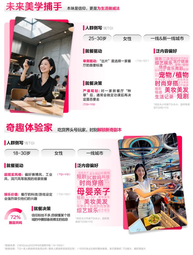 _《2025氛围感就餐趋势洞察》发布：读懂食客新价值坐标，让氛围持续心动 | CBNData报告_《2025氛围感就餐趋势洞察》发布：读懂食客新价值坐标，让氛围持续心动 | CBNData报告
