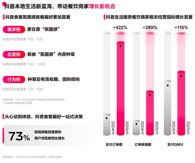 《2025氛围感就餐趋势洞察》发布：读懂食客新价值坐标，让氛围持续心动 | CBNData报告_《2025氛围感就餐趋势洞察》发布：读懂食客新价值坐标，让氛围持续心动 | CBNData报告_