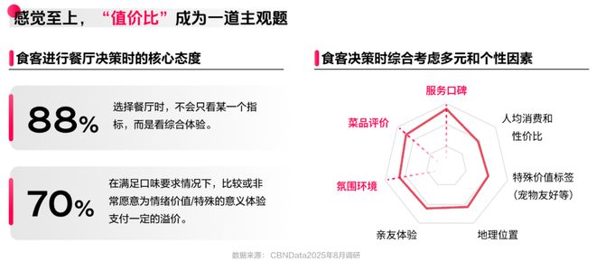 《2025氛围感就餐趋势洞察》发布：读懂食客新价值坐标，让氛围持续心动 | CBNData报告_《2025氛围感就餐趋势洞察》发布：读懂食客新价值坐标，让氛围持续心动 | CBNData报告_