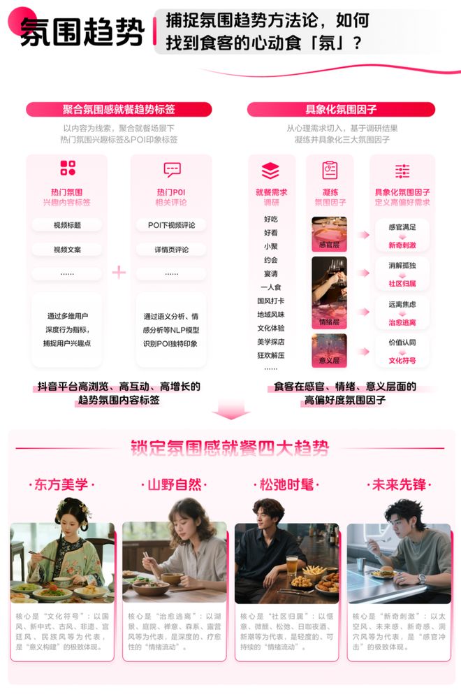 _《2025氛围感就餐趋势洞察》发布：读懂食客新价值坐标，让氛围持续心动 | CBNData报告_《2025氛围感就餐趋势洞察》发布：读懂食客新价值坐标，让氛围持续心动 | CBNData报告