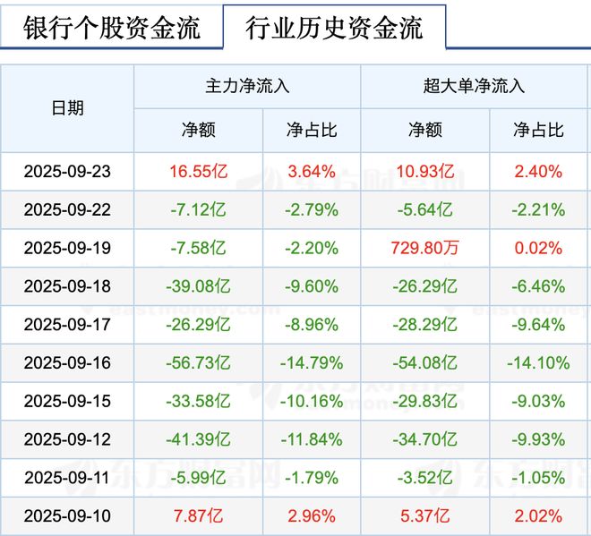 抄底银行股？一天成交455亿，工商银行、建设银行时隔半年再涨超3%_抄底银行股？一天成交455亿，工商银行、建设银行时隔半年再涨超3%_