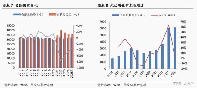 光伏对白银的影响__光伏发电对白银的需求