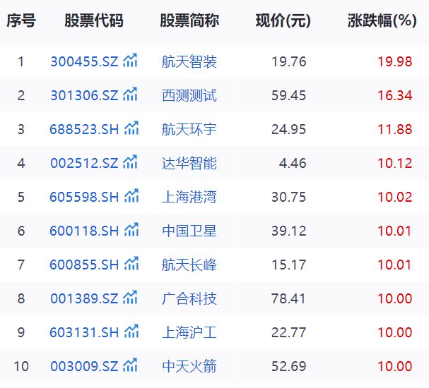 _太空航天股票_太空行业股票