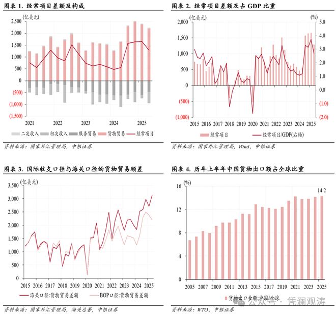 管涛:经常项目顺差扩大,内资外流增加,国际收支结构更趋成熟__管涛:经常项目顺差扩大,内资外流增加,国际收支结构更趋成熟