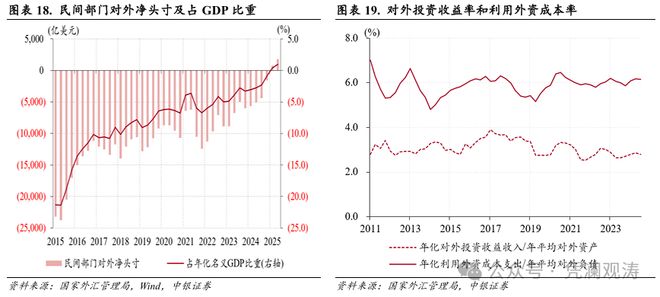 管涛:经常项目顺差扩大,内资外流增加,国际收支结构更趋成熟__管涛:经常项目顺差扩大,内资外流增加,国际收支结构更趋成熟