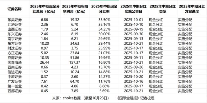 年中分红近80亿！上市券商哪家最慷慨？