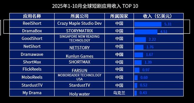中国短剧，成好莱坞“回魂丹”_中国短剧，成好莱坞“回魂丹”_