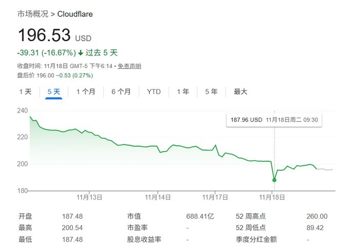 _Cloudflare重大宕机引发全球网站大面积访问故障_Cloudflare重大宕机引发全球网站大面积访问故障