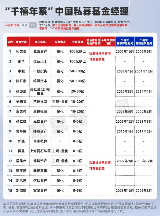 千禧年、世坤、城堡等顶级量化，走出了哪些中国量化大佬？