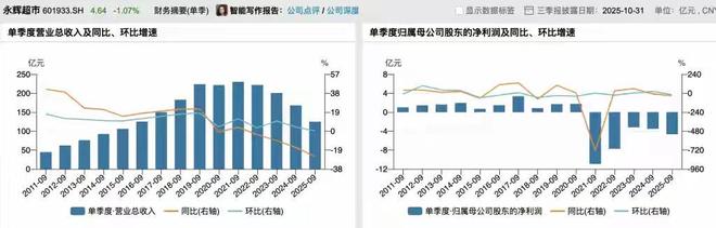 “胖改”18个月后，永辉超市喜忧参半__“胖改”18个月后，永辉超市喜忧参半
